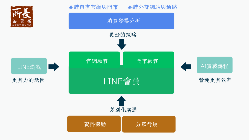 所長茶葉蛋數位轉型再升級！以數據與遊戲整合顧客，打造高效會員行銷