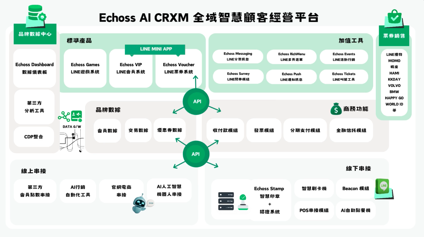 Read more about the article 【官方消息】NEW! 睿鼎數位打造 Echoss AI CRXM 全域智慧顧客經營平台