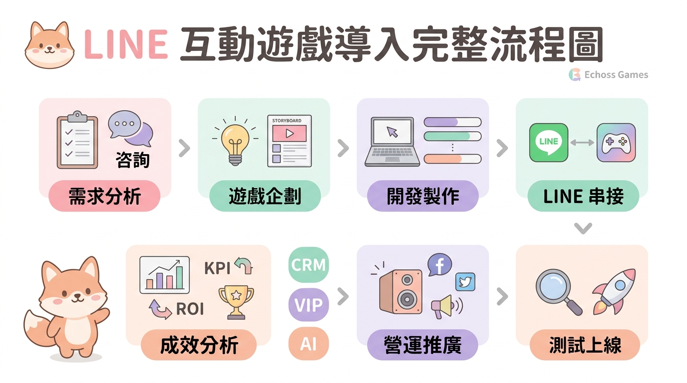 LINE 互動遊戲導入完整流程圖