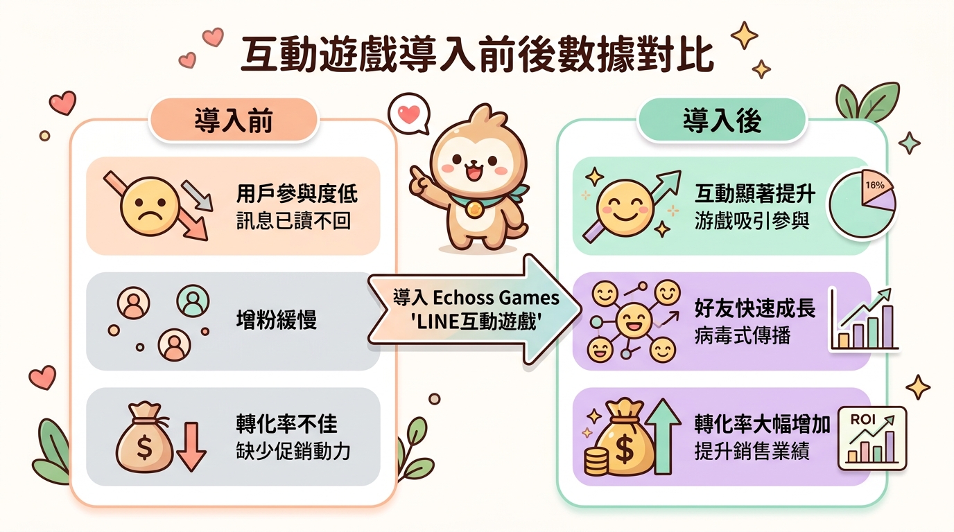 互動遊戲導入前後的數據對比圖